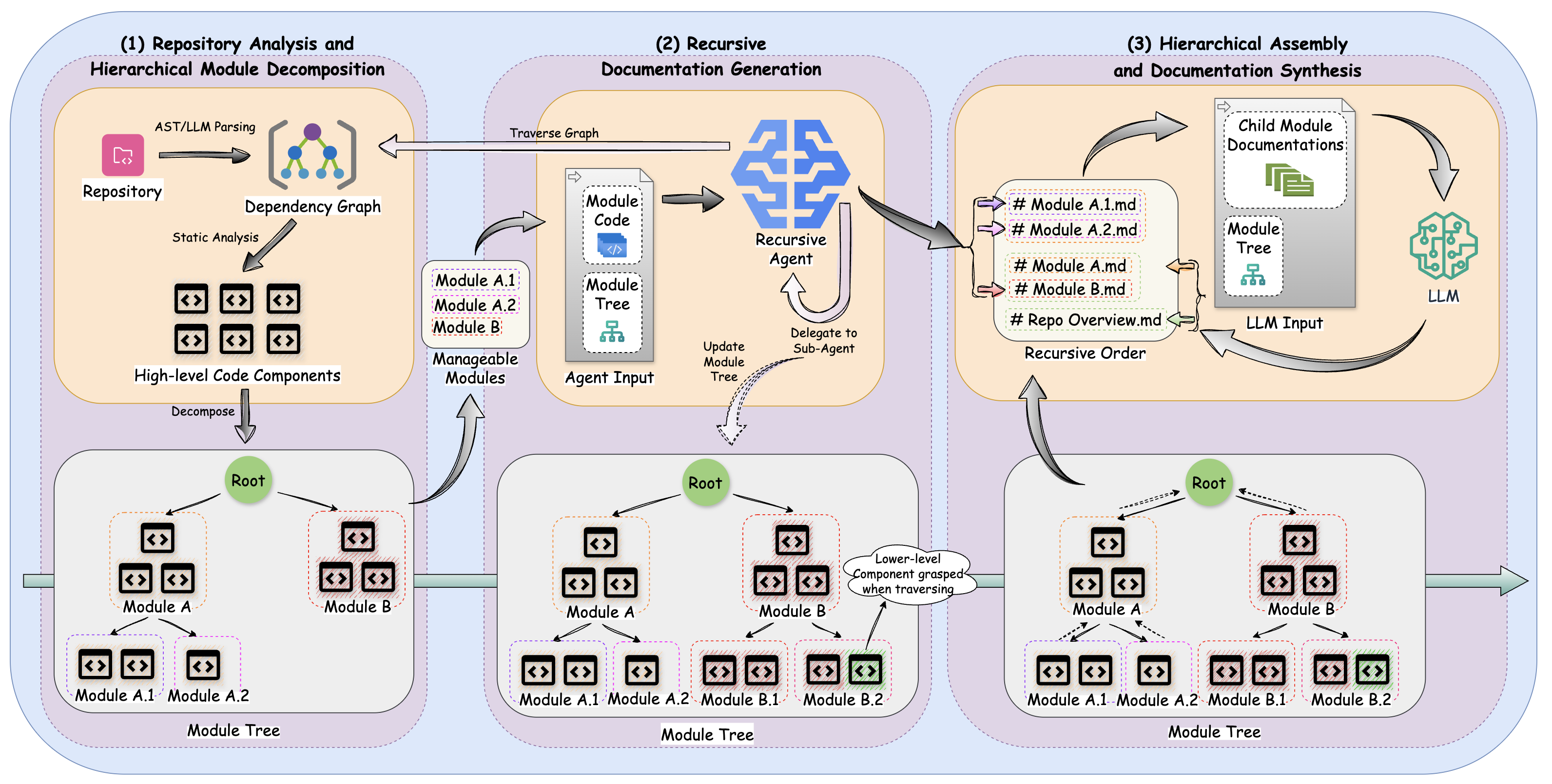 CodeWiki Framework Architecture